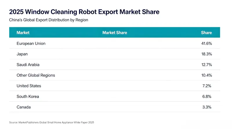 ​A kínai ablaktisztító robotok exportja megugrott, a globális piaci méretek elérhetik a 700 millió dollárt 2026-ban